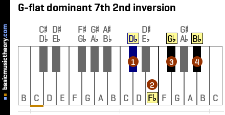 G-flat dominant 7th 2nd inversion