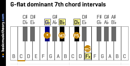 G-flat dominant 7th chord intervals