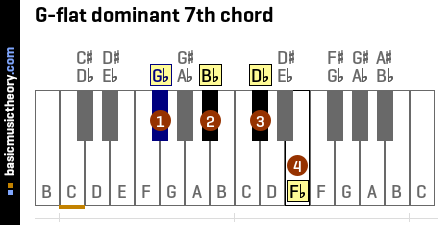 basicmusictheory.com: dominant 7th chord
