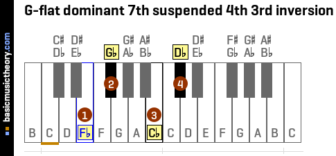 G-flat dominant 7th suspended 4th 3rd inversion