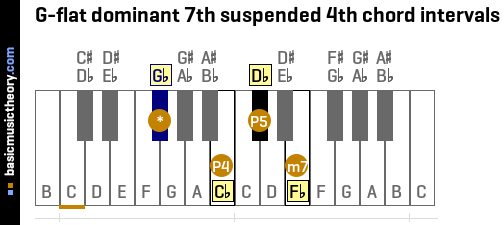 G-flat dominant 7th suspended 4th chord intervals