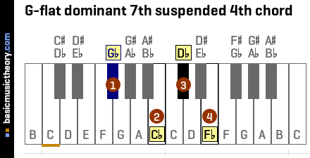 G-flat dominant 7th suspended 4th chord