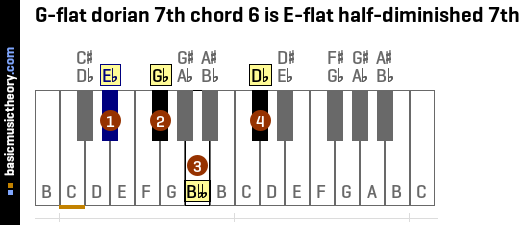 G-flat dorian 7th chord 6 is E-flat half-diminished 7th
