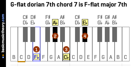 G-flat dorian 7th chord 7 is F-flat major 7th