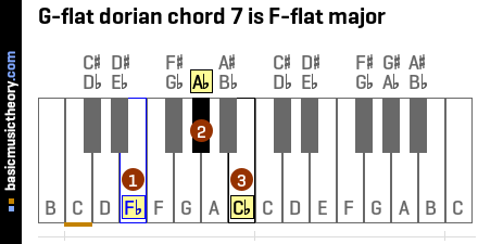 G-flat dorian chord 7 is F-flat major