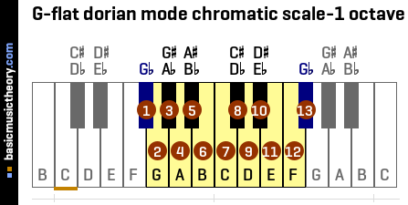 G-flat dorian mode chromatic scale-1 octave
