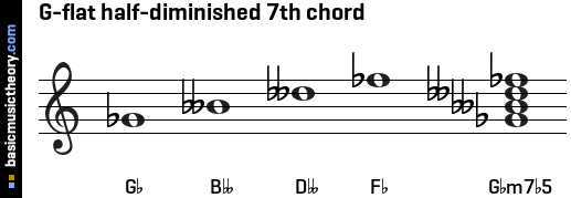 G-flat half-diminished 7th chord