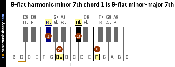 G-flat harmonic minor 7th chord 1 is G-flat minor-major 7th
