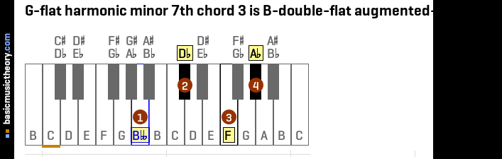 G-flat harmonic minor 7th chord 3 is B-double-flat augmented-major 7th