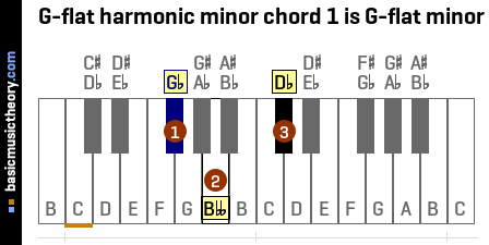 G-flat harmonic minor chord 1 is G-flat minor