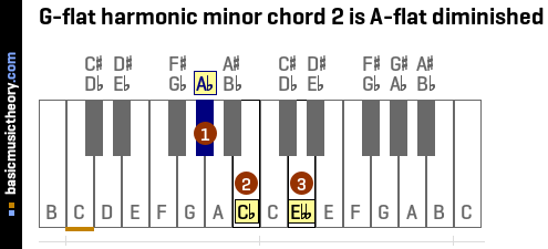 G-flat harmonic minor chord 2 is A-flat diminished