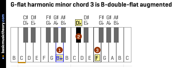 G-flat harmonic minor chord 3 is B-double-flat augmented