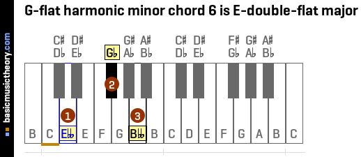 G-flat harmonic minor chord 6 is E-double-flat major