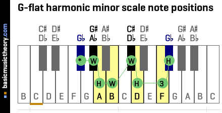 G-flat harmonic minor scale note positions