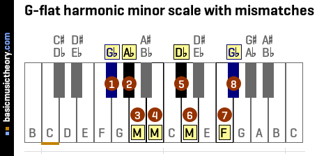 G-flat harmonic minor scale with mismatches