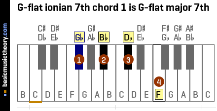 G-flat ionian 7th chord 1 is G-flat major 7th