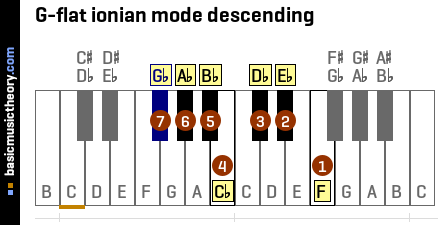 G-flat ionian mode descending