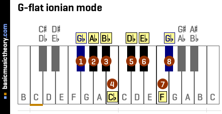 G-flat ionian mode