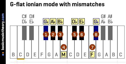 G-flat ionian mode with mismatches