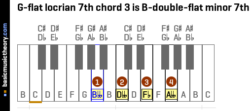 G-flat locrian 7th chord 3 is B-double-flat minor 7th