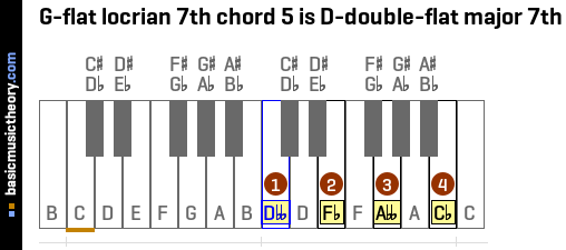 G-flat locrian 7th chord 5 is D-double-flat major 7th