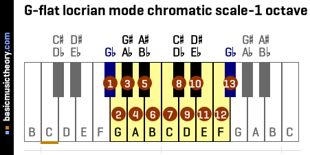 G-flat locrian mode chromatic scale-1 octave