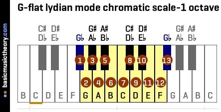 G-flat lydian mode chromatic scale-1 octave