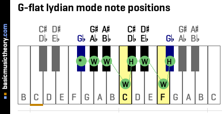 G-flat lydian mode note positions