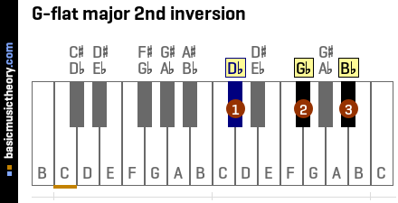 G-flat major 2nd inversion