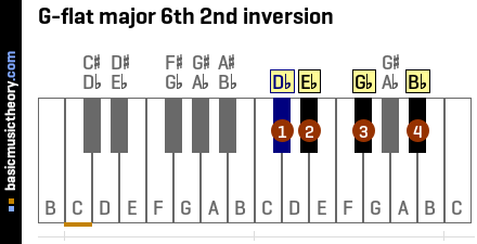 G-flat major 6th 2nd inversion