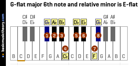 G-flat major 6th note and relative minor is E-flat