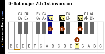 G-flat major 7th 1st inversion