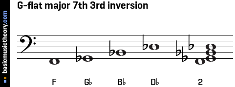 G-flat major 7th 3rd inversion