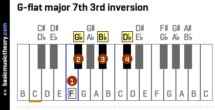 G-flat major 7th 3rd inversion