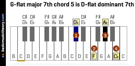 G-flat major 7th chord 5 is D-flat dominant 7th