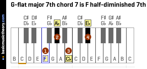 G-flat major 7th chord 7 is F half-diminished 7th