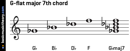 G-flat major 7th chord