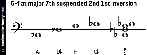 G-flat major 7th suspended 2nd 1st inversion