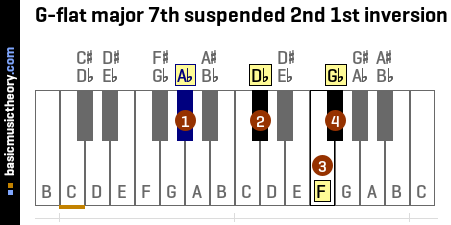 G-flat major 7th suspended 2nd 1st inversion