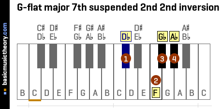 G-flat major 7th suspended 2nd 2nd inversion