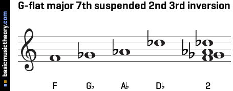G-flat major 7th suspended 2nd 3rd inversion