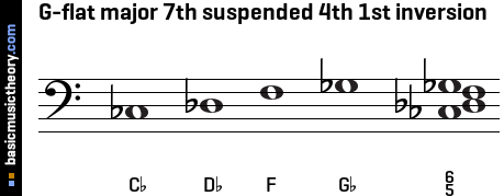 G-flat major 7th suspended 4th 1st inversion