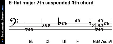 G-flat major 7th suspended 4th chord