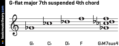G-flat major 7th suspended 4th chord