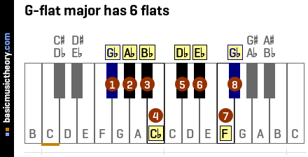G-flat major has 6 flats