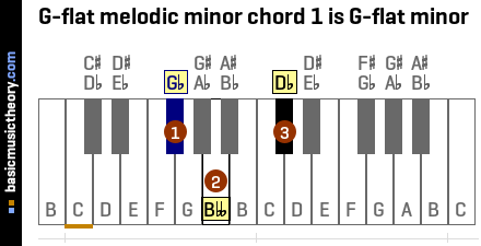 G-flat melodic minor chord 1 is G-flat minor