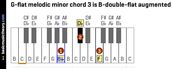 G-flat melodic minor chord 3 is B-double-flat augmented