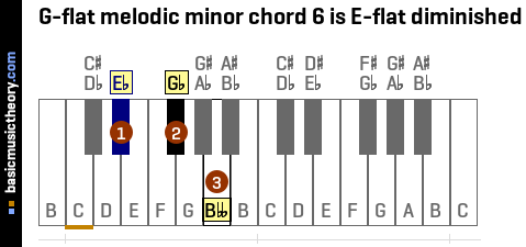 G-flat melodic minor chord 6 is E-flat diminished