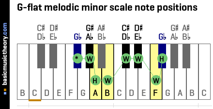 G-flat melodic minor scale note positions