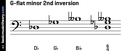 G-flat minor 2nd inversion
